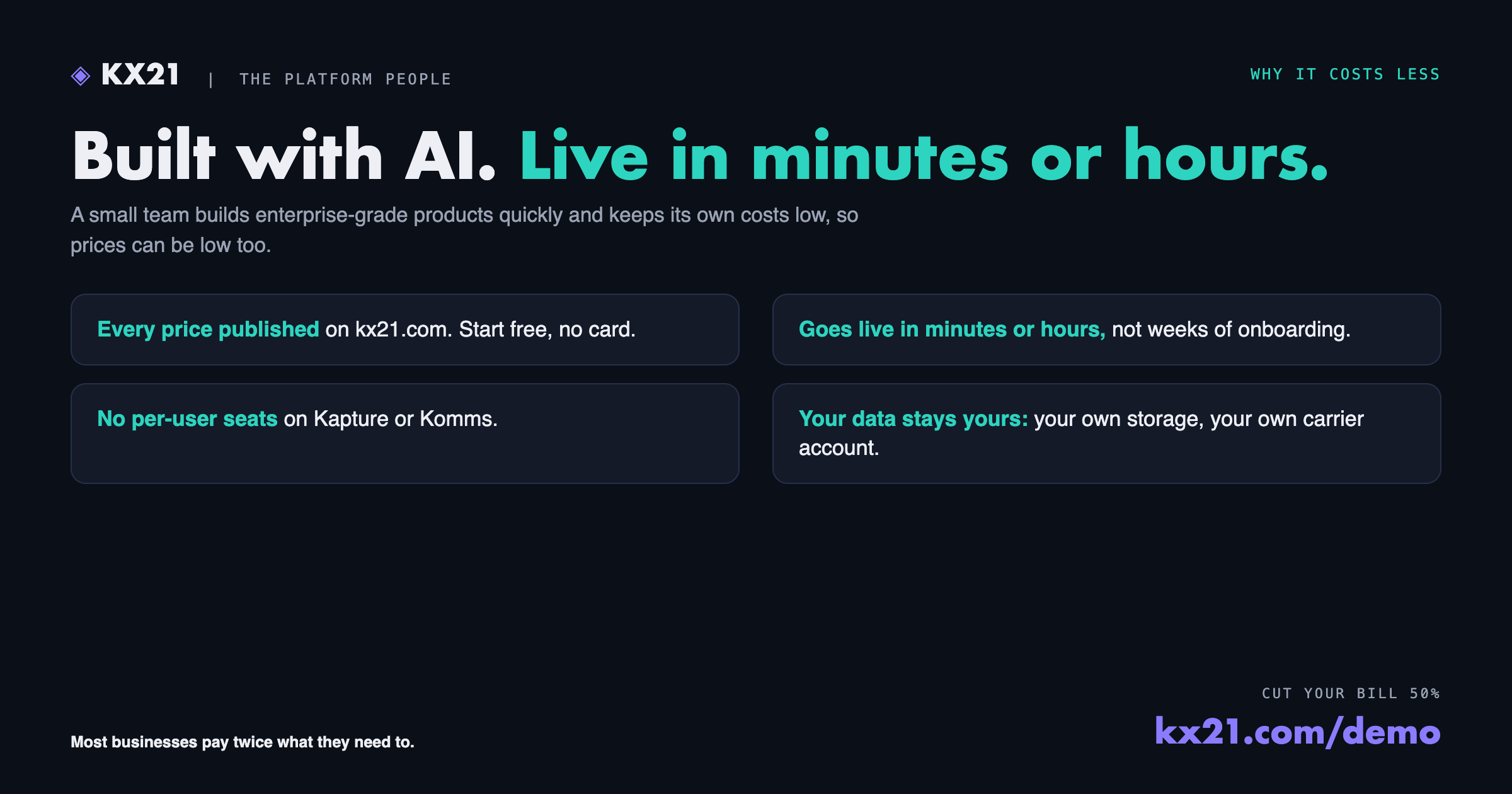 Built with AI, live in minutes or hours: every price published, no per-user seats, your own storage and carrier account.