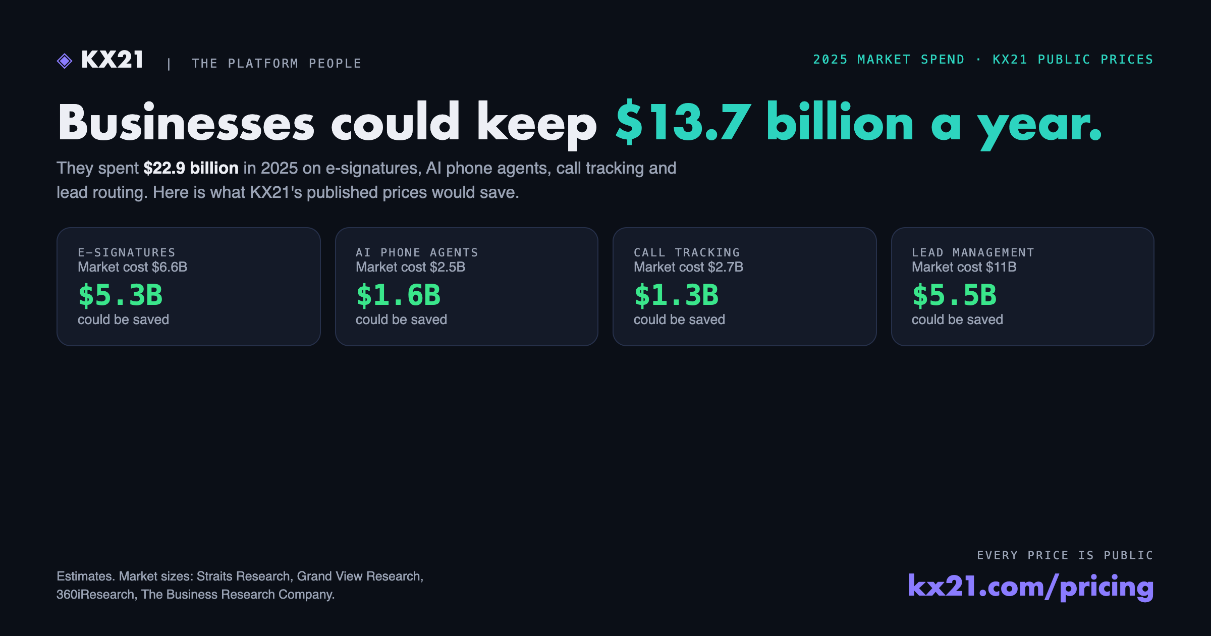 Businesses could keep $13.7 billion a year: what each market costs and what KX21 prices could save.